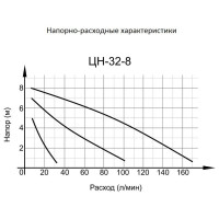 Вихрь Циркуляционный насос ЦН-32-8 ПРОФ 68/7/5