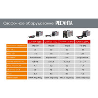 Сварочный полуавтомат Ресанта САИПА-165С MIG 5в1 65/8