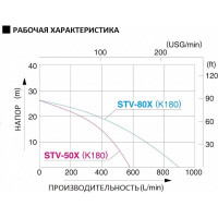 Мотопомпа для средне-загрязненной воды Koshin STV-50X 100520042