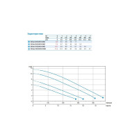 Погружной фекальный насос ZENIT DG BLUE 50/2/G40V A1BM5 NC P TCG SICAL 05/SH 100502912