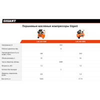 Gigant Поршневой масляный компрессор 24л. LAS 24/1500