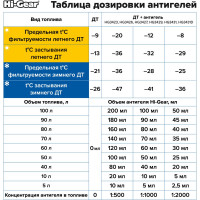 Суперантигель для дизтоплива 1:500 Hi-Gear HG3426