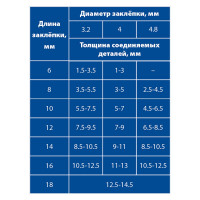 Насадка-заклепочник 2.4-4.8 мм для шуруповерта ПРАКТИКА 791-608