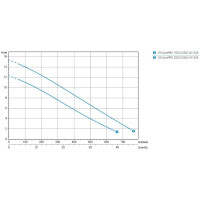 Погружной фекальный насос ZENIT DG BLUE P 200/2/G50V A1CM/50 335043