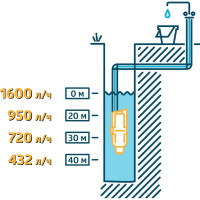 Вибрационный насос UNIPUMP Бавленец БВ 0,12-40-У5, 15м, нижний забор 26042