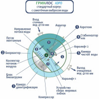 Септик Автономная канализация Гринлос Аэро 4 GL024ST11