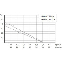 Автоматическая станция водоснабжения UNIPUMP AUTO ECO JET 100 LA-S 65532