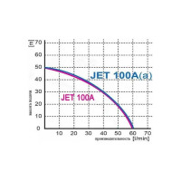 Поверхностный насос Omnigena JET 100A(a) INOX с крыльчаткой из нержавеющей стали 00001008