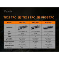 Фонарь Fenix TK22 TAC TK22TAC