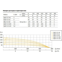 Насос UNIPUMP ЭЦВ 5-15-46 79241