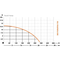 Фекальный насос IBO FURIATKA 750 2000019520016