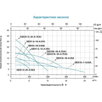 Дренажный насос LEO QDX 1,5-32-0,75A 1004