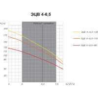 Насос ESQ ЭЦВ 4-6.5-115 02.06.215176