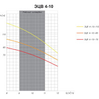 Насос ESQ ЭЦВ 4-10-70 02.06.215178