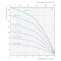 Насос погружной многоступенчатый центробежный Greenpump 3 SP 2.8-0.75, 220V 13700005