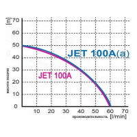 Насос Greenpump JET-100 A(a) без бака 00000878