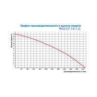 Погружной насос с измельчителем Greenpump 27-14-1,5 27140734