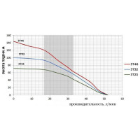 Глубинный многоступенчатый насос Omnigena 3T-23 WK встроенный конденсатор, 0.55 кВт, кабель 20 м 20000693