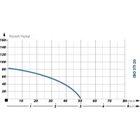 Скважинный насос IBO 3Ti 20 2000001920015