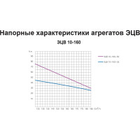 Насос ESQ ЭЦВ 10-160-50 02.06.000142