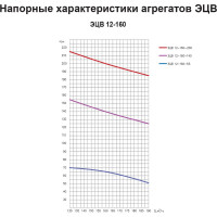 Насос ESQ ЭЦВ 12-160-65 02.06.000160