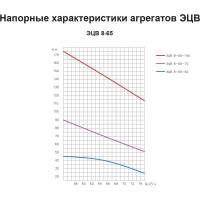 Насос ESQ ЭЦВ 8-65-70 02.06.000095