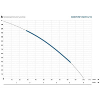 Насос глубинный погружной MAXPUMP 4SDM3/19-1.5kw 230V (20 м кабеля) 2040000000066