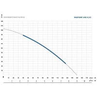 Насос глубинный погружной Maxpump 4SD6/15-1.5kw 400V, 20 м кабеля 2040000000103