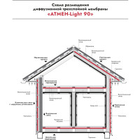Диффузионная трехслойная мембрана Атмен Light 90 (1,6x43,75 м; 70 кв.м.) L90Дтм