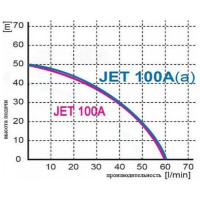 Насосная станция OMNIGENA JET 100A(a) INOX бак 24 л, крыльчатка из нержавеющей стали 00001004