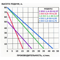 Насос глубинный винтовой Omnigena EVJ 1,8-50-0,50 .00000026