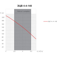 Насос ESQ ЭЦВ 4-4-140 02.06.215174