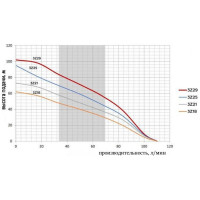 Глубинный многоступенчатый насос Omnigena 3Z -21 0.75 кВт, кабель 20 м, 230V 12700021