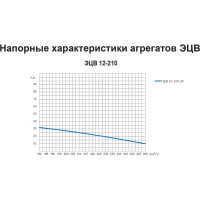Насос ESQ ЭЦВ 12-210-25 02.06.000180