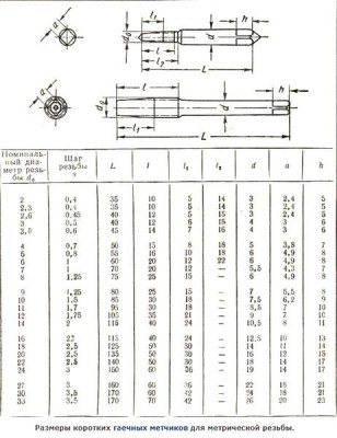 Метчик гаечный м 4,0 (0,7)х20х93 р6м5 укороченный (без маркировки марки стали) (шт)