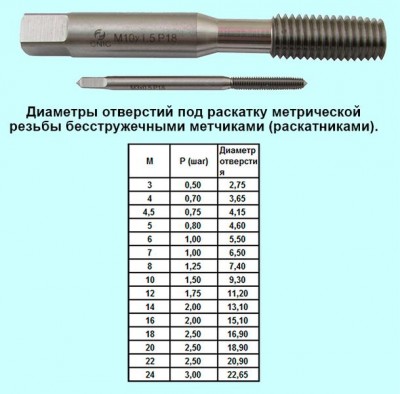 Метчик м 9,0 (1,25) м/р.р6м5 бесстружечный (раскатник) 