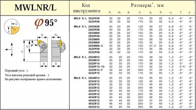 Резец проходной 32х32х170 (mwlnl-32 32-р10) для 6-ти гр. пласт. (wnum) левый (шт)