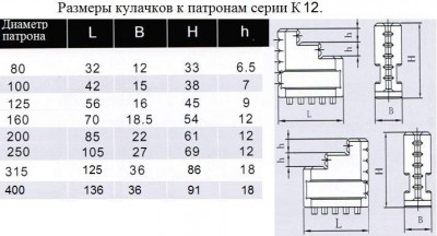 Кулачки обратные d200 к патронам серии к12 