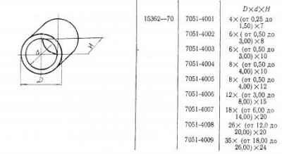 Втулка кондукторная d 12х 4,0х 15 (7051-4006) гост 15362-70 (шт)