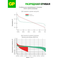 Бытовой аккумулятор GP никель-металлгидридный NiMH 650 мАч блистер 65AAAHC-BC2/65AAAHC-2DECRC2/65AAAHC-BL2/65AAAHC-UC2 65AAAHC-2DECRC2 15497464