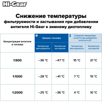 Суперантигель для дизтоплива Hi-Gear 3,78 л HG3429