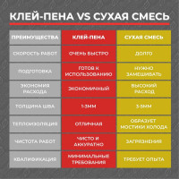 Клей-пена IRFIX PROFF для кладки блоков 750мл 10007