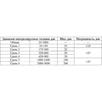 Гребенка измерительная толщины мокрого слоя краски 25-3000 с первичной калибровкой АЛЬФА-НДТ УП-00002407