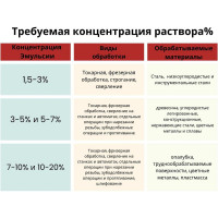 Эмульсол Промышленник ЭКС (канистра; 20 л; от +50 до -10 градусов) ЭМЛ20