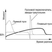 Однофазное устройство плавного пуска TELE TSG 2,2 230VAC 490251