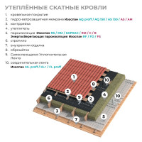 Гидро-ветрозащитная паропроницаемая мембрана Изоспан AM, 70 м2 11.02.00.10.23.090.0000.1600.02