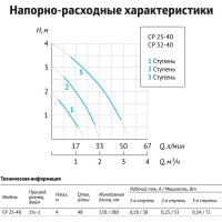 Циркуляционный насос UNIPUMP CP 25-40 180 67353