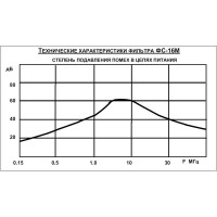 Сетевой модульный фильтр ПОЛИГОН ФС-16М ПЛГН.991001.075