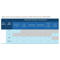 Противогазовый фильтр БРИЗ 2006 марки А1В1Е1 502504003