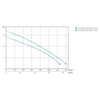 Погружной дренажный насос ZENIT DR BLUE P 150/2/G50V A1СM/50 301698